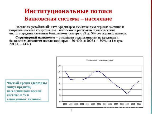 Население устойчивый нетто-кредитор за исключением периода экспансии потребительского кредитования – неизбежной расплатой стало снижение чистого кредита населения банковскому сектору с 25 до 5% совокупных активов. Население устойчивый нетто-кредитор…