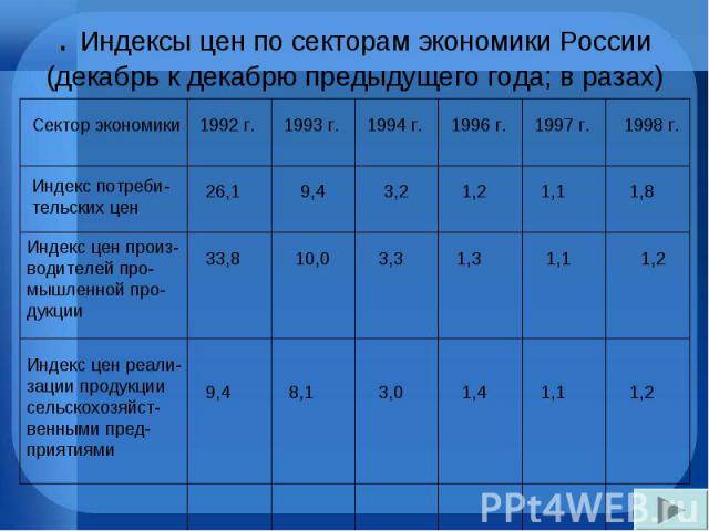 . Индексы цен по секторам экономики России (декабрь к декабрю предыдущего года; в разах)