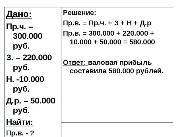 Решение: Решение: Пр.в. = Пр.ч. + З + Н + Д.р Пр.в. = 300.000 + 220.000 + 10.000 + 50.000 = 580.000 Ответ: валовая прибыль составила 580.000 рублей.
