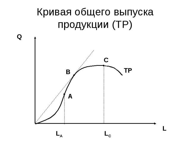 Кривая общего выпуска продукции (ТР)