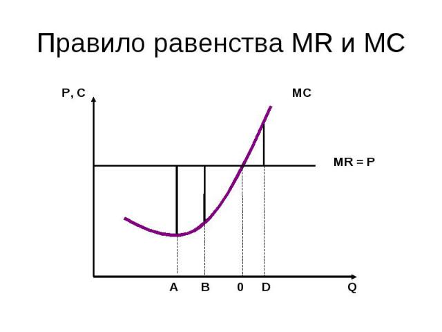 Правило равенства MR и MC
