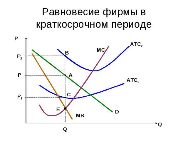 Равновесие фирмы в краткосрочном периоде