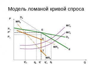 Модель ломаной кривой спроса