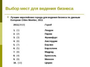 Лучшие европейские города для ведения бизнеса по данным European Cities Monitor,