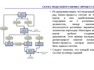 Из диаграммы видно, что модельный ряд бизнес-процесса состоит из 6 шагов, в нем