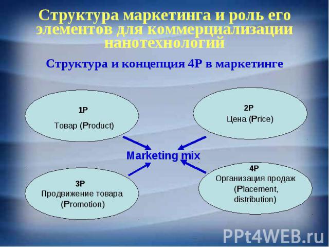Структура и концепция 4Р в маркетинге Структура и концепция 4Р в маркетинге
