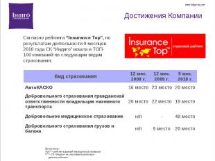 Согласно рейтинга “Insurance Top”, по Согласно рейтинга “Insurance Top”, по резу