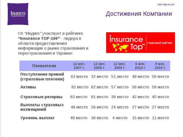 СК “Индиго” участвует в рейтинге “Insurance TOP-100” - лидера в области предоставления информации о рынке страхования и перестрахования в Украине: СК “Индиго” участвует в рейтинге “Insurance TOP-100” - лидера в области предоставления информации о ры…