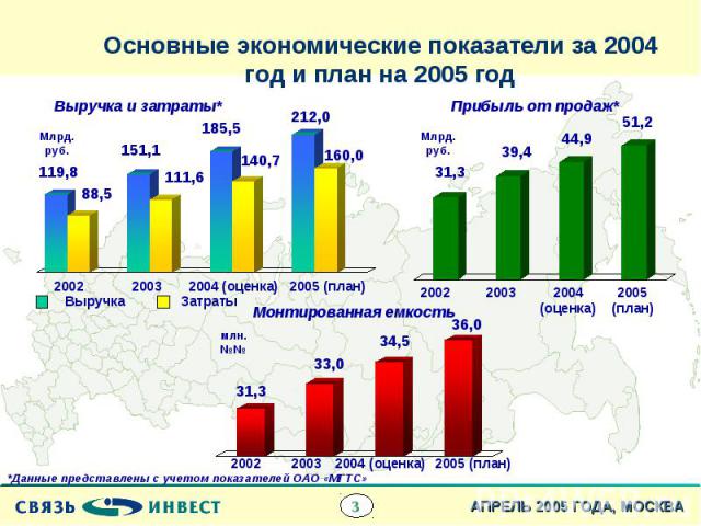 Основные экономические показатели за 2004 год и план на 2005 год