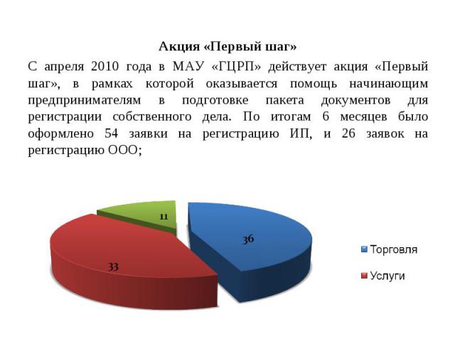 Акция «Первый шаг» Акция «Первый шаг» С апреля 2010 года в МАУ «ГЦРП» действует акция «Первый шаг», в рамках которой оказывается помощь начинающим предпринимателям в подготовке пакета документов для регистрации собственного дела. По итогам 6 месяцев…