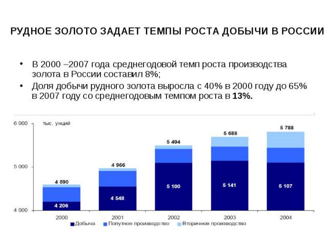 В 2000 –2007 года среднегодовой темп роста производства золота в России составил 8%; В 2000 –2007 года среднегодовой темп роста производства золота в России составил 8%; Доля добычи рудного золота выросла с 40% в 2000 году до 65% в 2007 году со сред…