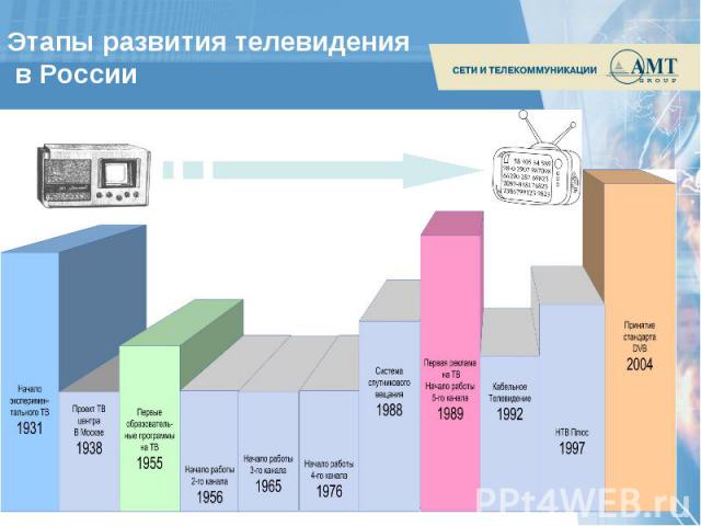 Этапы развития телевидения Этапы развития телевидения в России