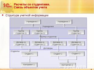 Структура учетной информации Структура учетной информации