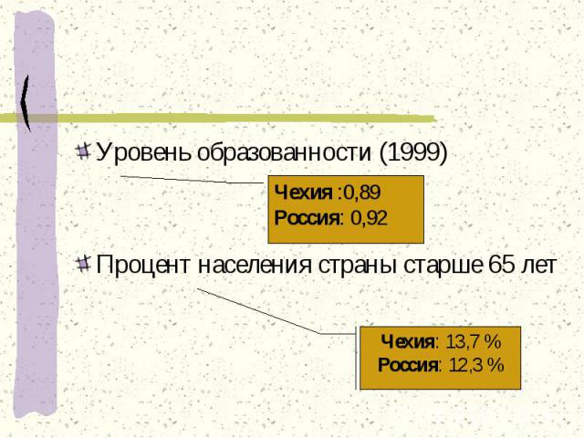 Уровень образованности (1999) Уровень образованности (1999) Процент населения страны старше 65 лет
