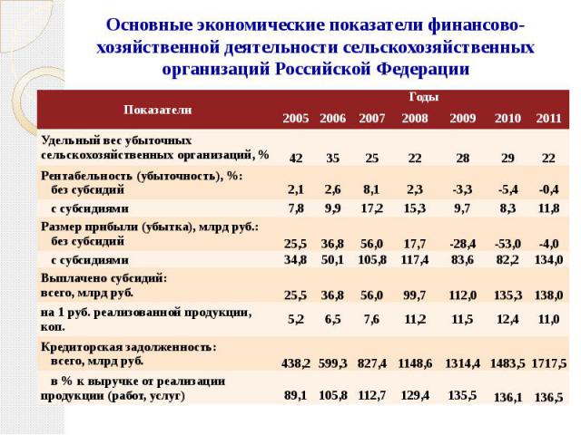 Основные экономические показатели финансово-хозяйственной деятельности сельскохозяйственных организаций Российской Федерации