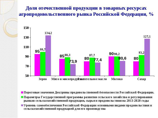 Доля отечественной продукции в товарных ресурсах агропродовольственного рынка Российской Федерации, %