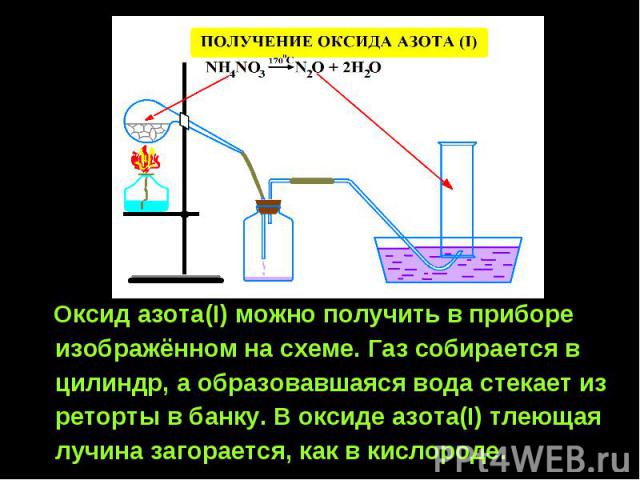 Оксид азота(I) можно получить в приборе Оксид азота(I) можно получить в приборе изображённом на схеме. Газ собирается в цилиндр, а образовавшаяся вода стекает из реторты в банку. В оксиде азота(I) тлеющая лучина загорается, как в кислороде.