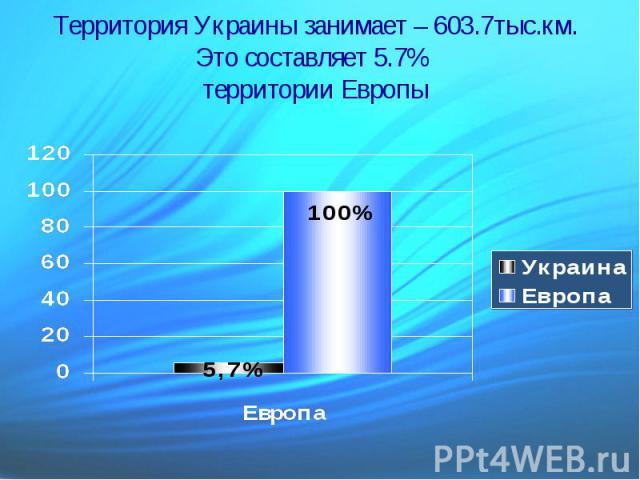 Территория Украины занимает – 603.7тыс.км. Это составляет 5.7% территории Европы