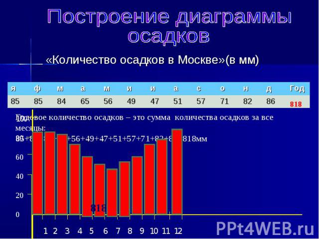 «Количество осадков в Москве»(в мм) «Количество осадков в Москве»(в мм)