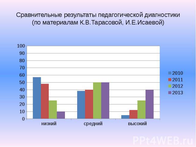 Сравнительные результаты педагогической диагностики (по материалам К.В.Тарасовой, И.Е.Исаевой)