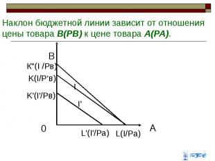 Наклон бюджетной линии зависит от отношения цены товара B(PB) к цене товара A(PA
