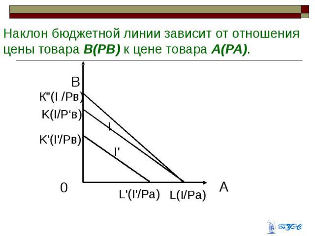 Наклон бюджетной линии зависит от отношения цены товара B(PB) к цене товара A(PA).