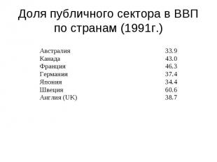 Доля публичного сектора в ВВП по странам (1991г.)