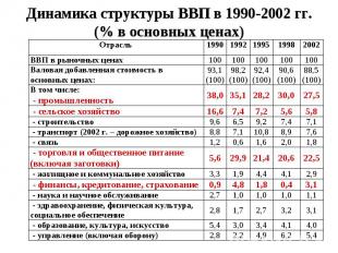 Динамика структуры ВВП в 1990-2002 гг. (% в основных ценах)