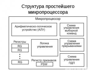 Структура простейшего микропроцессора