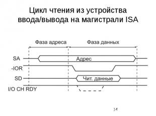 Цикл чтения из устройства ввода/вывода на магистрали ISA