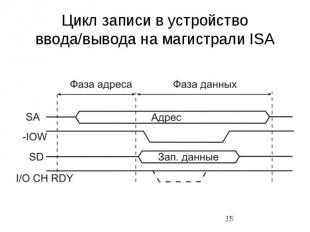 Цикл записи в устройство ввода/вывода на магистрали ISA