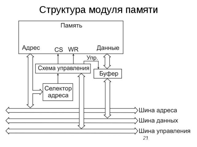 Структура модуля памяти