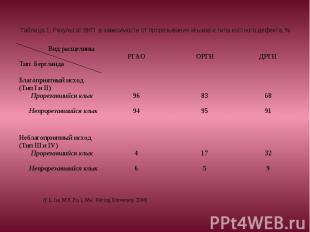 Таблица 1. Результат ВКП в зависимости от прорезывания клыков и типа костного де