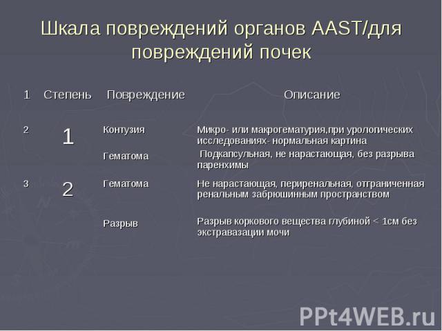 Шкала повреждений органов ААST/для повреждений почек