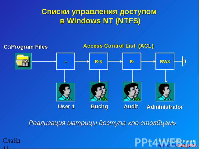 Списки управления доступом в Windows NT (NTFS)