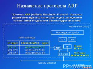 Назначение протокола ARP