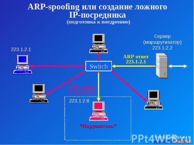ARP-spoofing или создание ложного IP-посредника (подготовка к внедрению)
