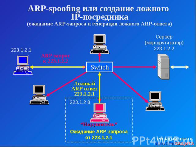 ARP-spoofing или создание ложного IP-посредника (ожидание ARP-запроса и генерация ложного ARP-ответа)