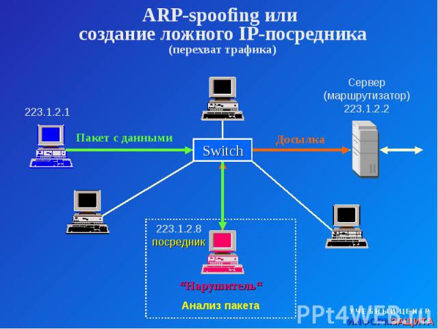 ARP-spoofing или создание ложного IP-посредника (перехват трафика)