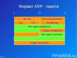 Формат ARP - пакета