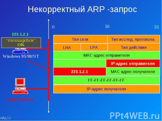 Некорректный ARP -запрос