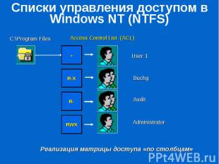 Списки управления доступом в Windows NT (NTFS)