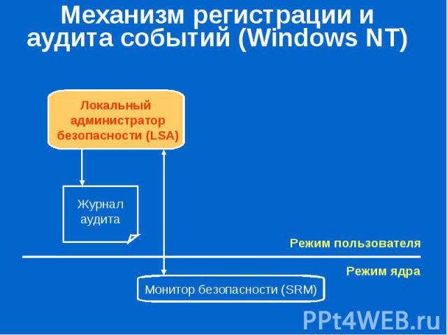 Механизм регистрации и аудита событий (Windows NT)