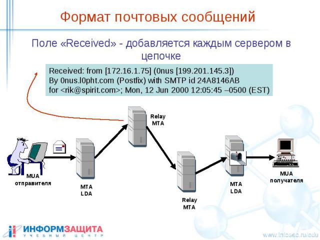 Формат почтовых сообщений Поле «Received» - добавляется каждым сервером в цепочке