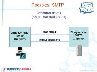 Протокол SMTP Отправка почты (SMTP mail transaction)
