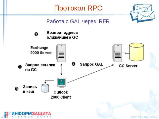 Протокол RPC Работа с GAL через RFR