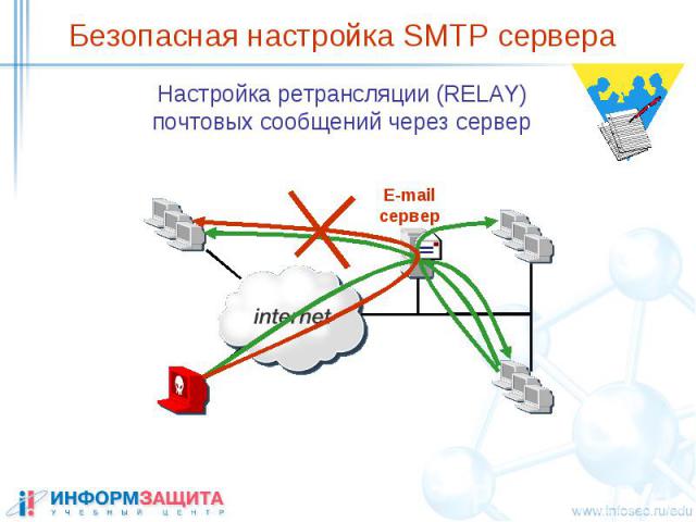 Безопасная настройка SMTP сервера Настройка ретрансляции (RELAY) почтовых сообщений через сервер