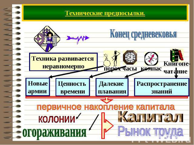 Технические предпосылки.