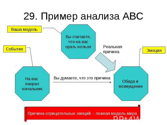 29. Пример анализа ABC