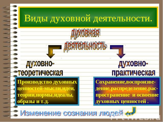 Виды духовной деятельности.